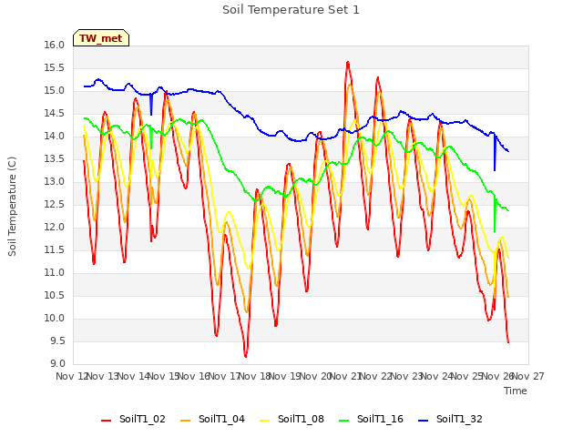 plot of Soil Temperature Set 1
