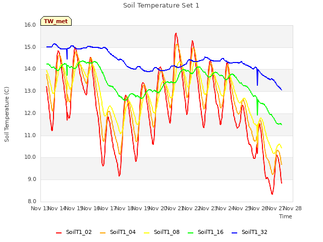 plot of Soil Temperature Set 1