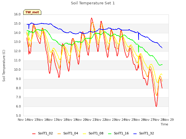 plot of Soil Temperature Set 1