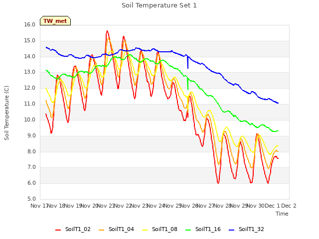 plot of Soil Temperature Set 1