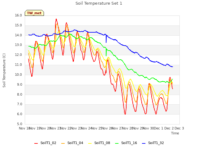 plot of Soil Temperature Set 1