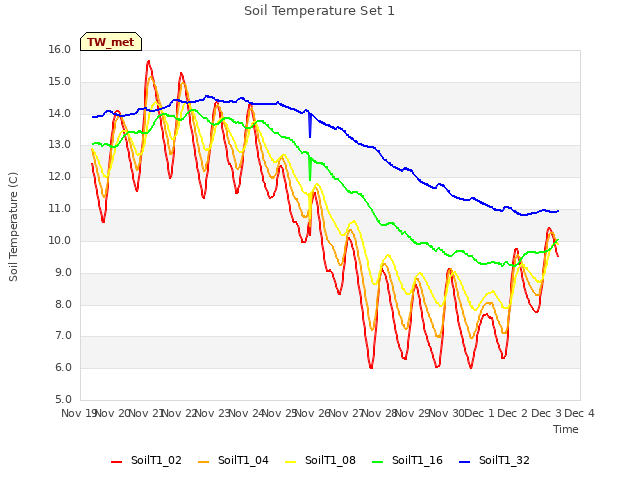 plot of Soil Temperature Set 1