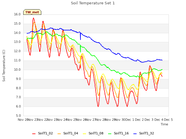 plot of Soil Temperature Set 1