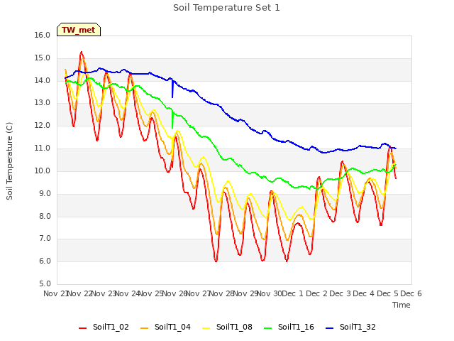 plot of Soil Temperature Set 1