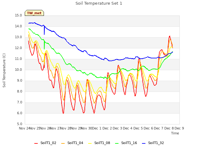 plot of Soil Temperature Set 1