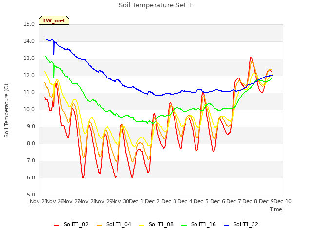 plot of Soil Temperature Set 1