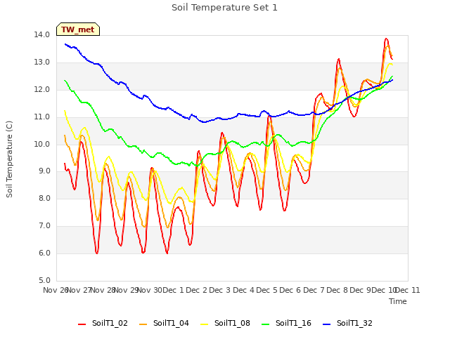 plot of Soil Temperature Set 1