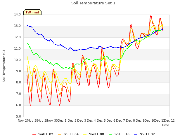 plot of Soil Temperature Set 1