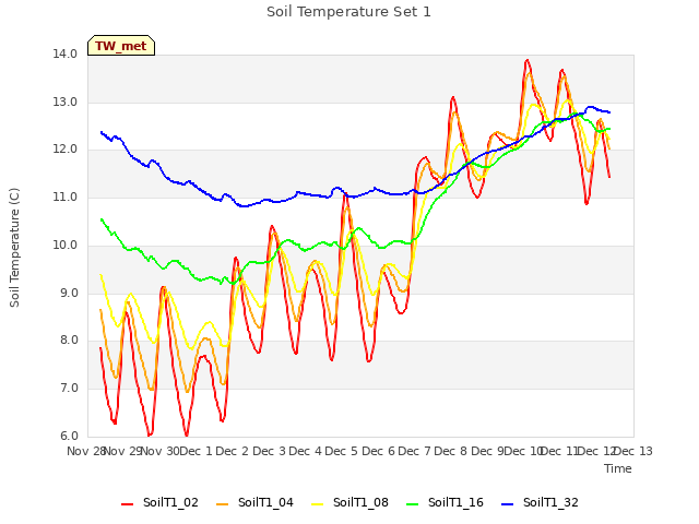 plot of Soil Temperature Set 1