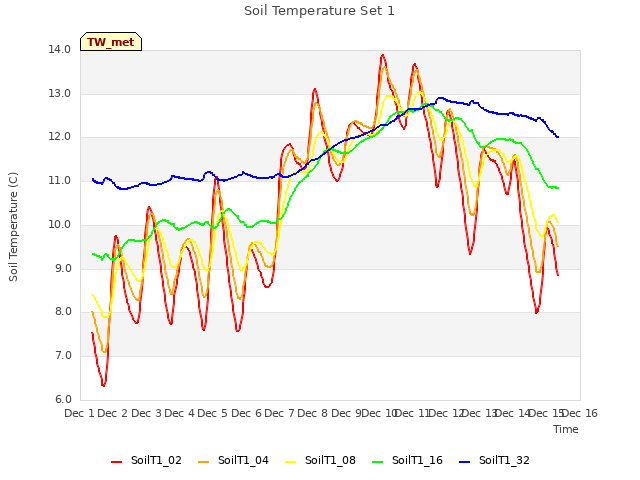 plot of Soil Temperature Set 1