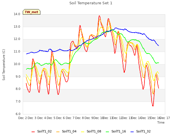 plot of Soil Temperature Set 1