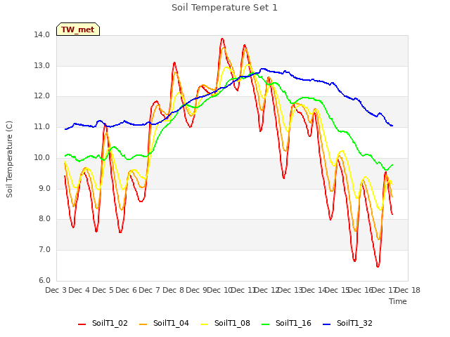 plot of Soil Temperature Set 1