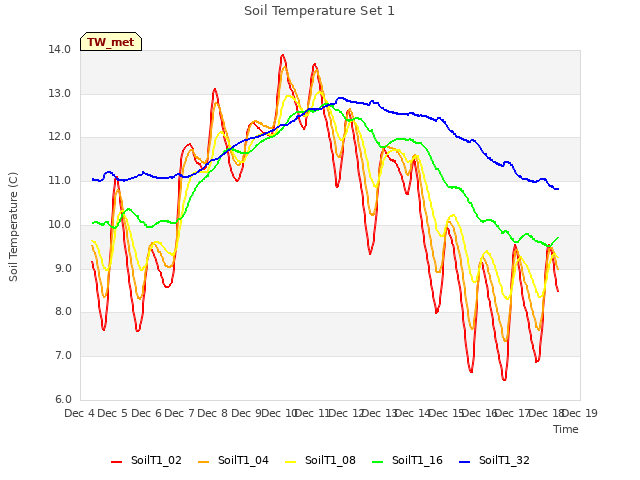 plot of Soil Temperature Set 1