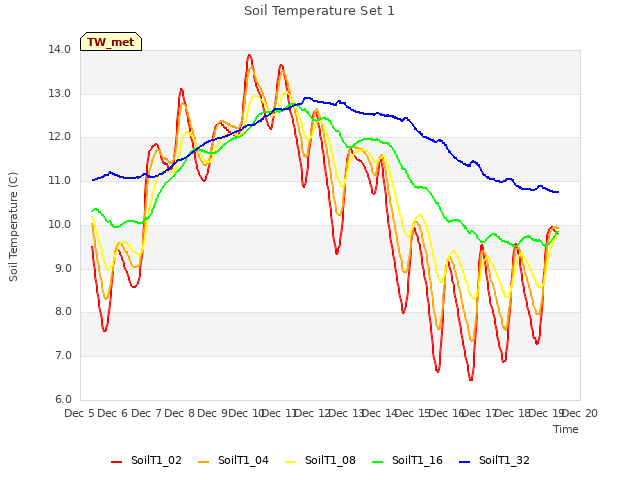 plot of Soil Temperature Set 1