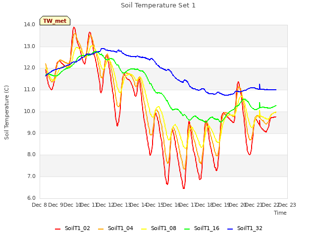 plot of Soil Temperature Set 1