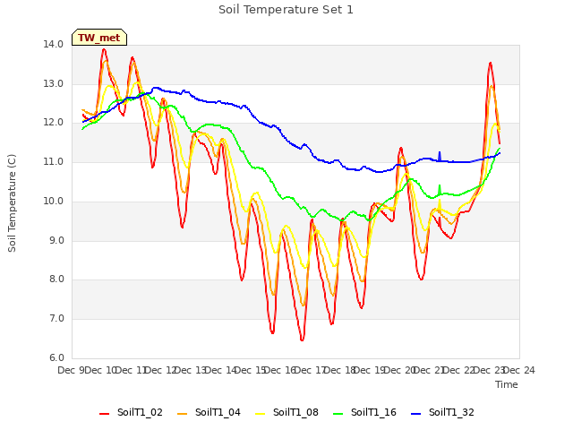 plot of Soil Temperature Set 1