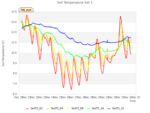 plot of Soil Temperature Set 1