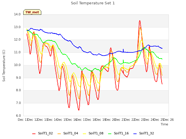 plot of Soil Temperature Set 1