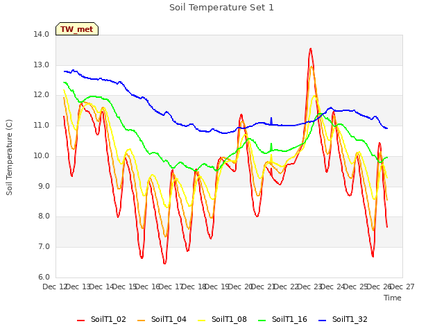 plot of Soil Temperature Set 1