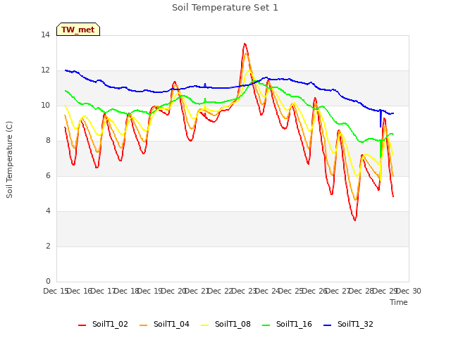 plot of Soil Temperature Set 1