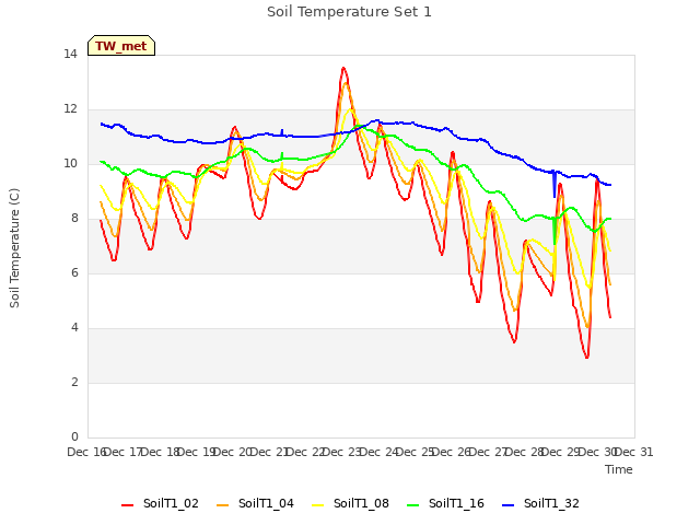 plot of Soil Temperature Set 1