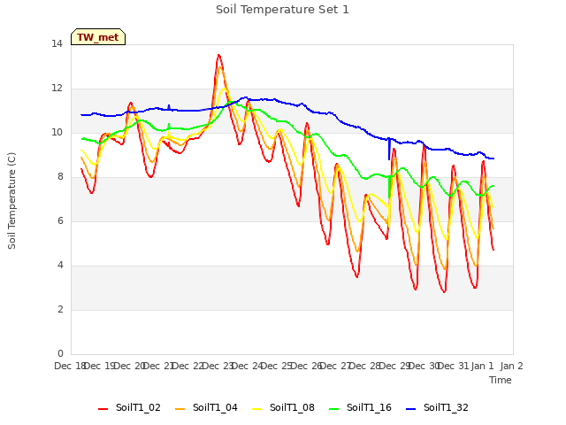 plot of Soil Temperature Set 1