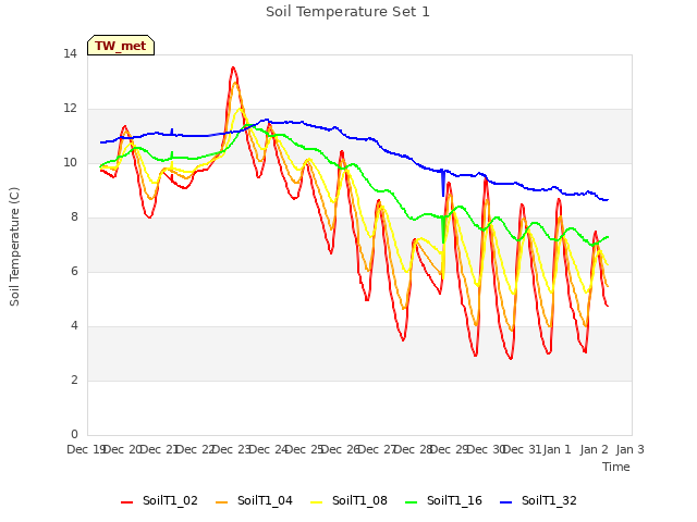 plot of Soil Temperature Set 1