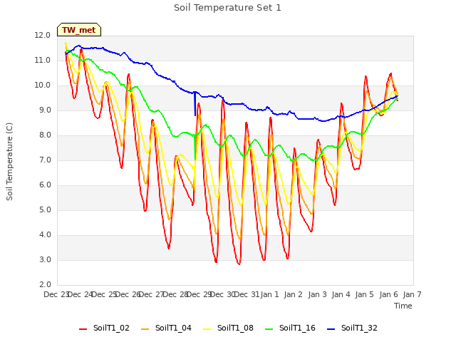 plot of Soil Temperature Set 1