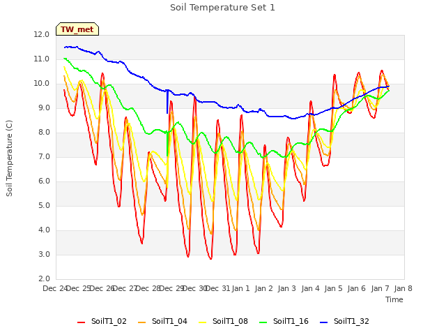 plot of Soil Temperature Set 1