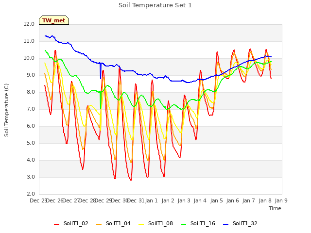 plot of Soil Temperature Set 1