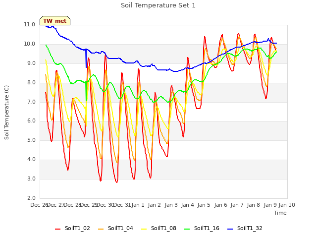 plot of Soil Temperature Set 1