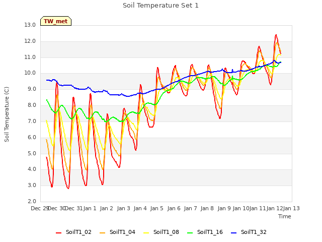 plot of Soil Temperature Set 1