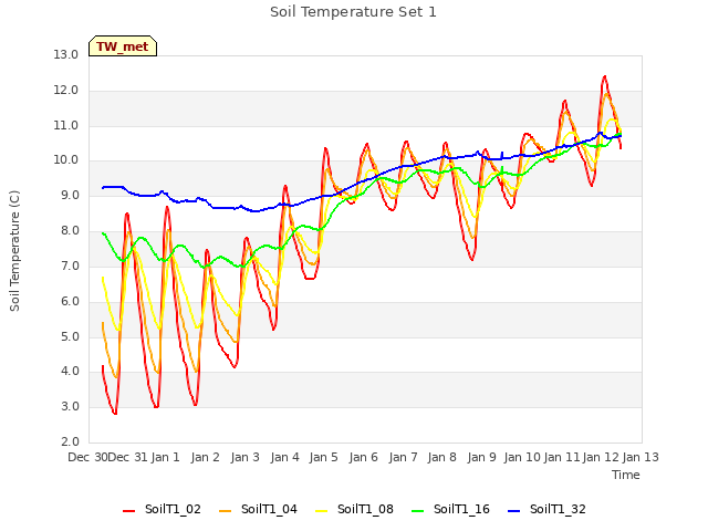 plot of Soil Temperature Set 1