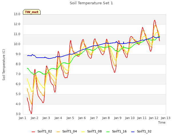 plot of Soil Temperature Set 1