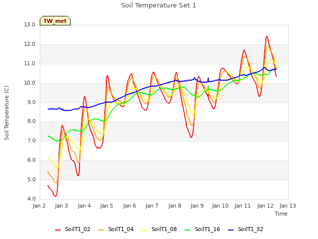 plot of Soil Temperature Set 1