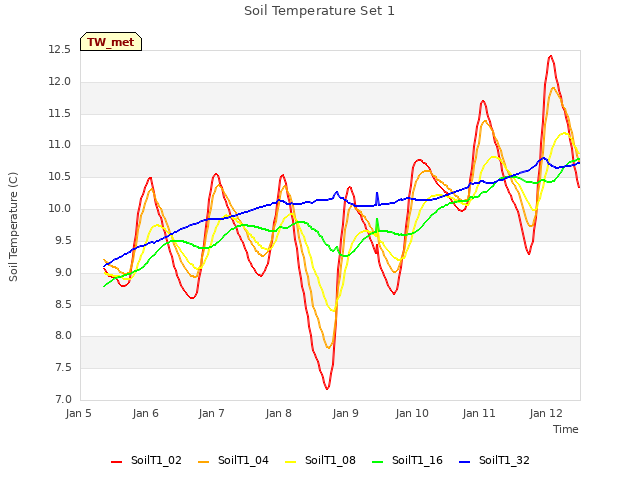 plot of Soil Temperature Set 1