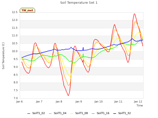 plot of Soil Temperature Set 1