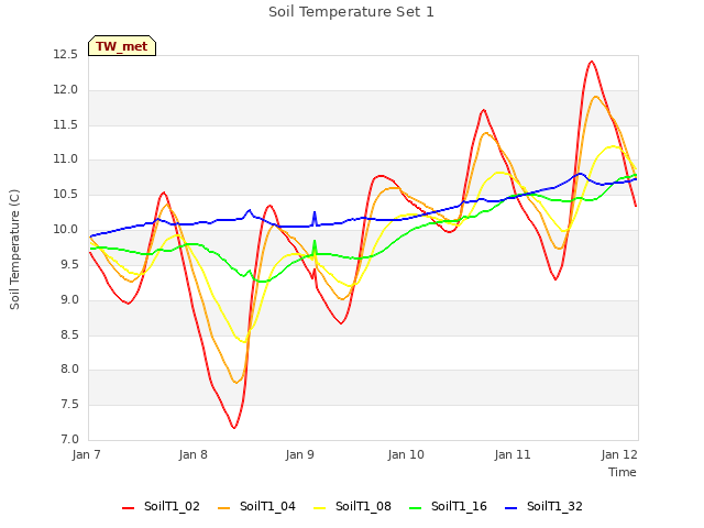 plot of Soil Temperature Set 1