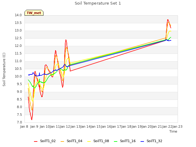 plot of Soil Temperature Set 1