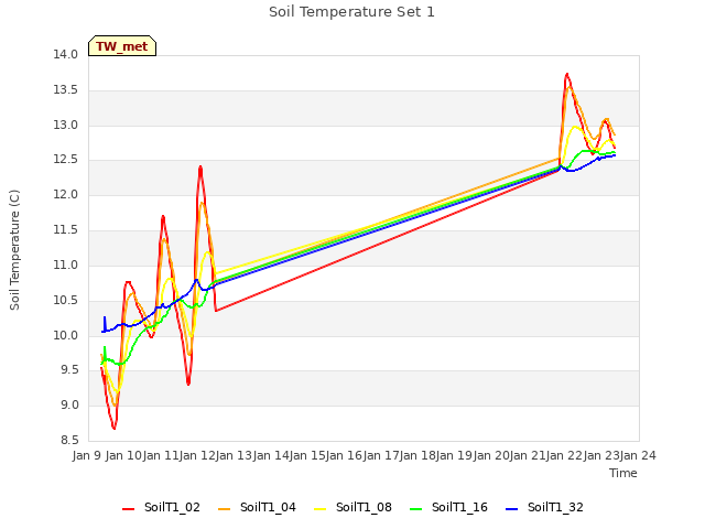 plot of Soil Temperature Set 1