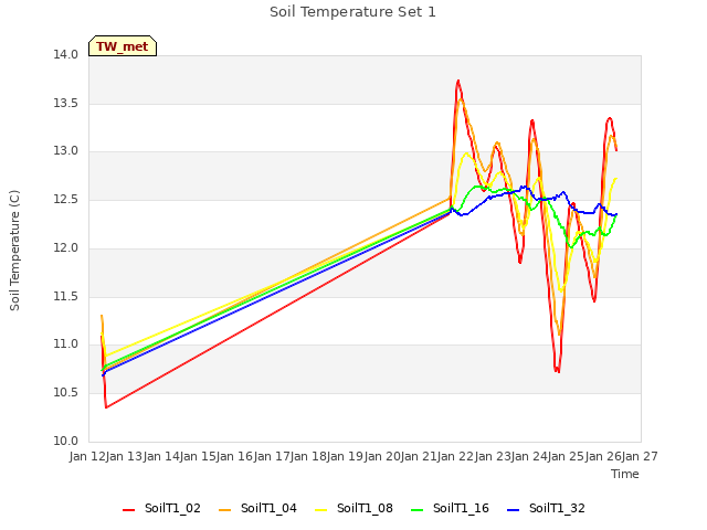 plot of Soil Temperature Set 1