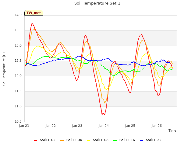 plot of Soil Temperature Set 1