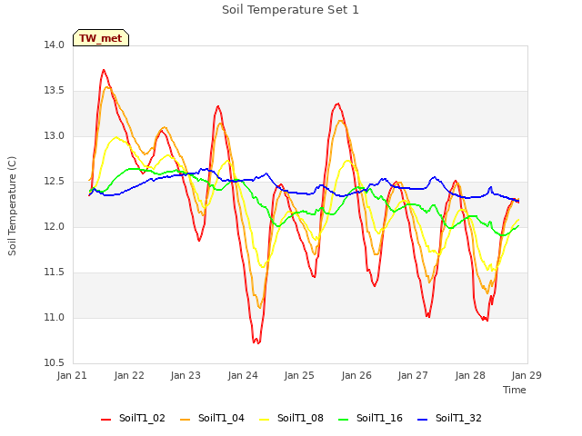 plot of Soil Temperature Set 1