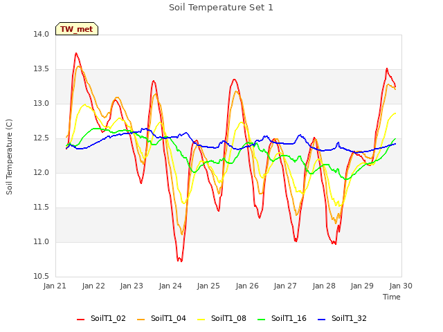 plot of Soil Temperature Set 1