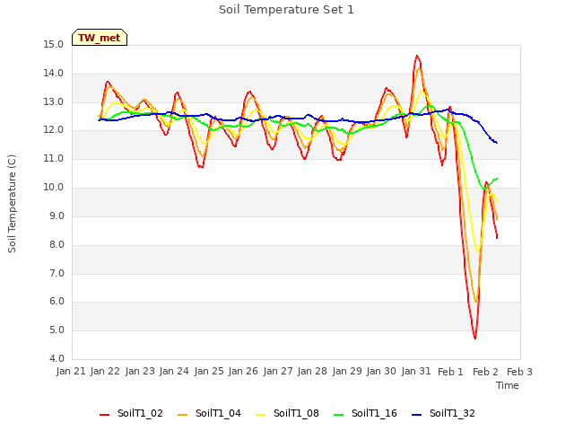 plot of Soil Temperature Set 1