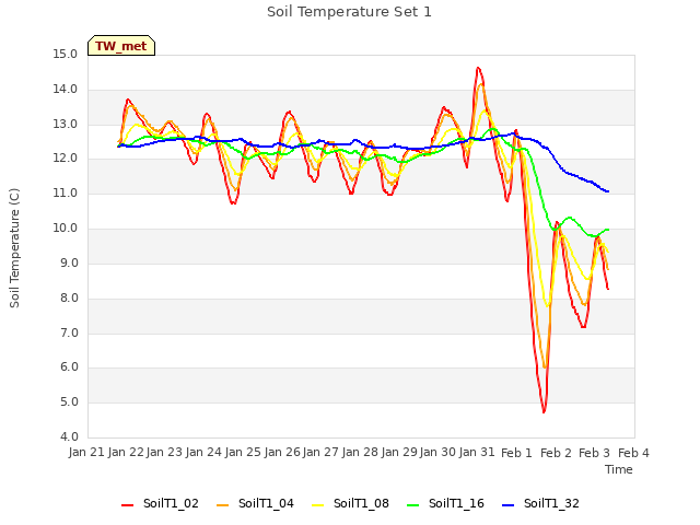 plot of Soil Temperature Set 1