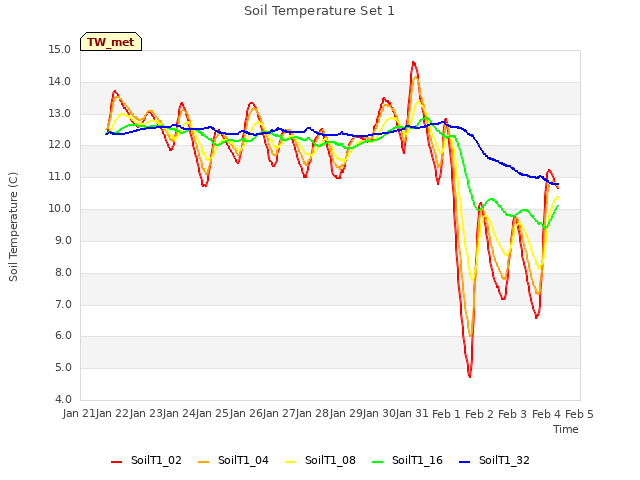 plot of Soil Temperature Set 1