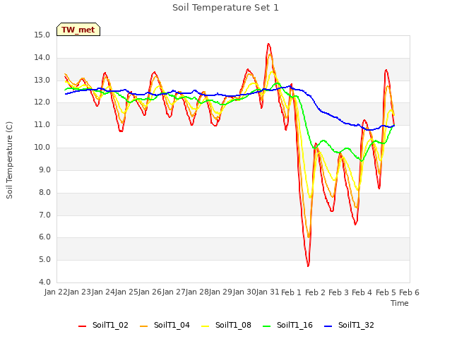 plot of Soil Temperature Set 1