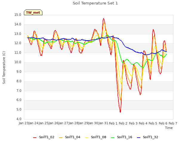 plot of Soil Temperature Set 1