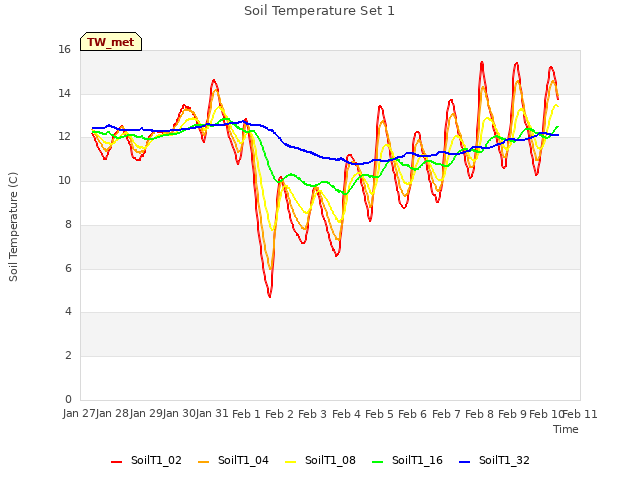 plot of Soil Temperature Set 1